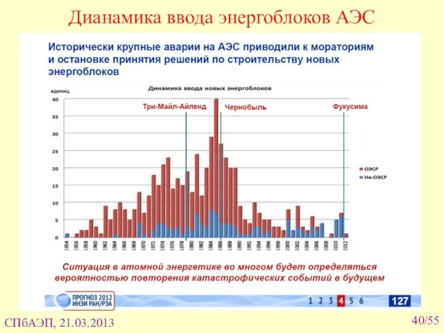 /55 Дианамика ввода энергоблоков АЭС СПбАЭП, 21.03.2013