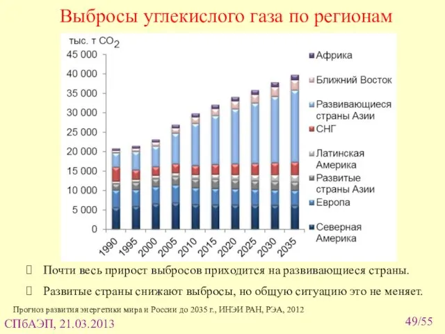 /55 Выбросы углекислого газа по регионам Почти весь прирост выбросов приходится