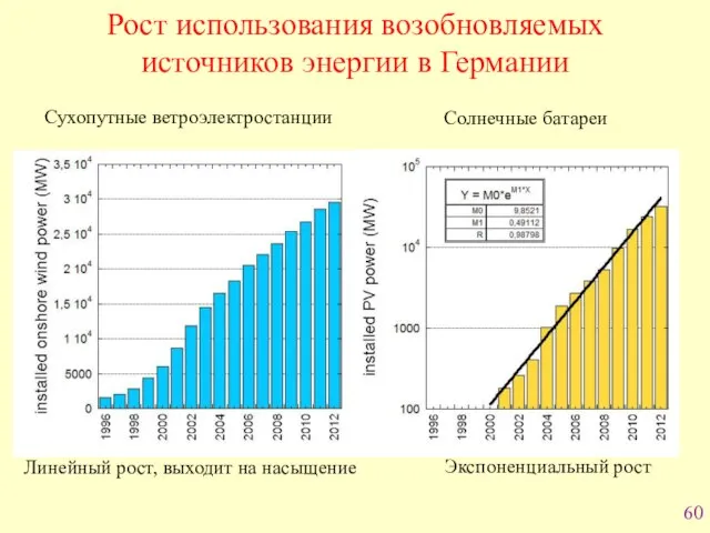 Рост использования возобновляемых источников энергии в Германии Сухопутные ветроэлектростанции Линейный рост,