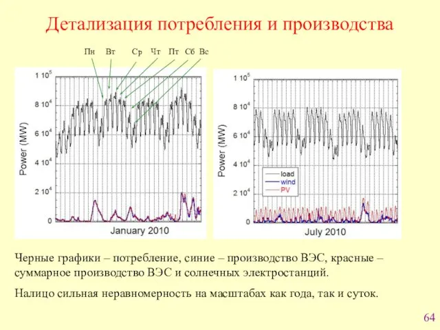 Детализация потребления и производства Пн Вт Ср Чт Пт Сб Вс