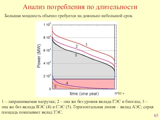 Анализ потребления по длительности 8760 ч 1 – запрашиваемая нагрузка; 2