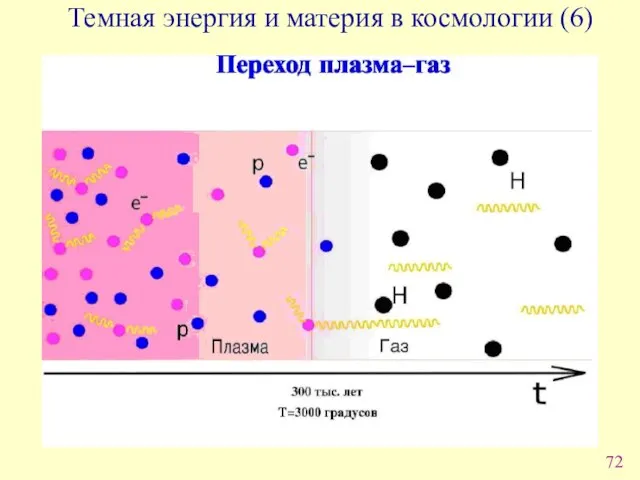 Темная энергия и материя в космологии (6)