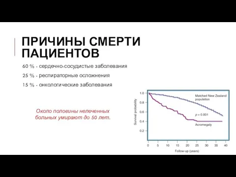 ПРИЧИНЫ СМЕРТИ ПАЦИЕНТОВ 60 % - сердечно-сосудистые заболевания 25 % -