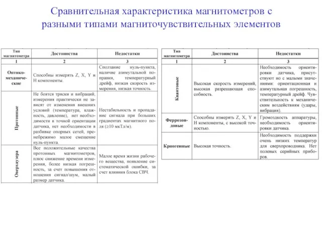 Сравнительная характеристика магнитометров с разными типами магниточувствительных элементов