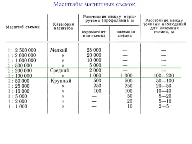 Масштабы магнитных съемок