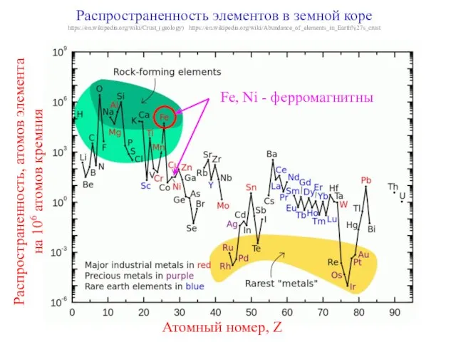 Распространенность элементов в земной коре https://en.wikipedia.org/wiki/Crust_(geology) https://en.wikipedia.org/wiki/Abundance_of_elements_in_Earth%27s_crust Атомный номер, Z Распространенность,