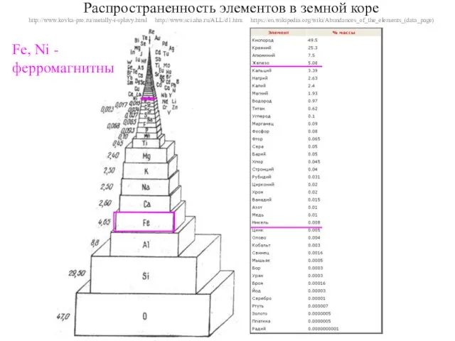 Распространенность элементов в земной коре http://www.kovka-pro.ru/metally-i-splavy.html http://www.sci.aha.ru/ALL/d1.htm https://en.wikipedia.org/wiki/Abundances_of_the_elements_(data_page) Fe, Ni - ферромагнитны