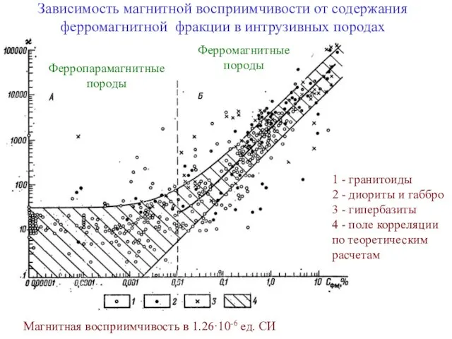 Зависимость магнитной восприимчивости от содержания ферромагнитной фракции в интрузивных породах 1