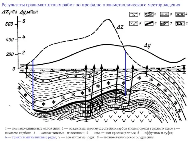 Результаты гравимагнитных работ по профилю полиметаллического месторождения 1 — песчано-глинистые отложения;