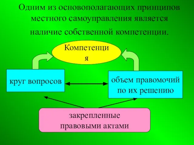 Одним из основополагающих принципов местного самоуправления является наличие собственной компетенции. Компетенция