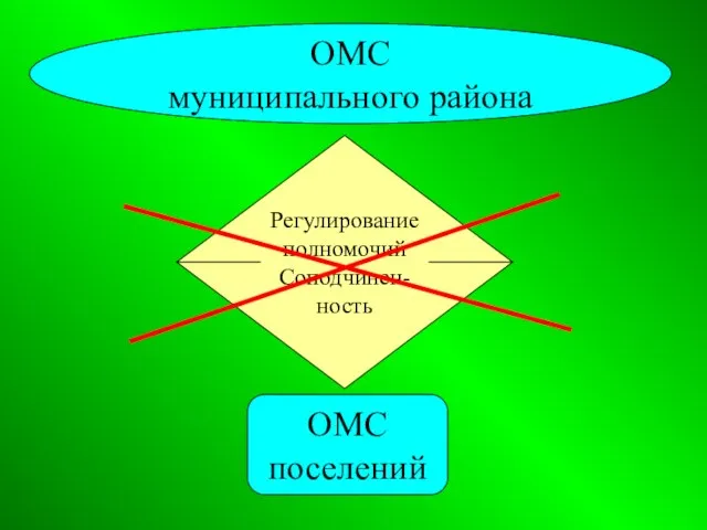 ОМС муниципального района ОМС поселений Регулирование полномочий Соподчинен- ность