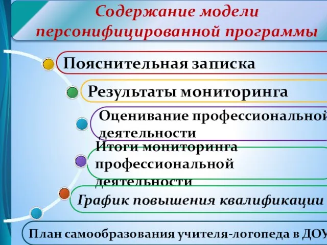 Содержание модели персонифицированной программы График повышения квалификации