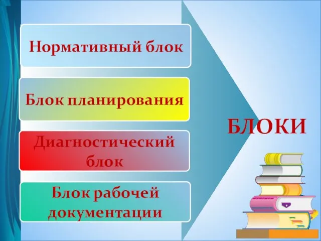 Нормативный блок БЛОКИ Блок планирования Диагностический блок Блок рабочей документации