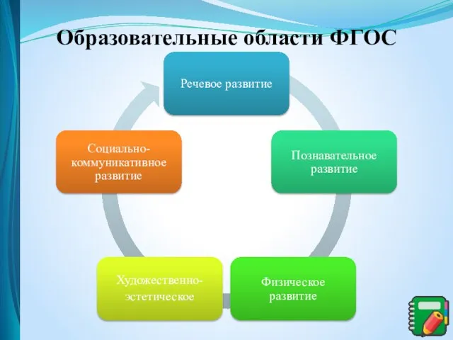 Образовательные области ФГОС