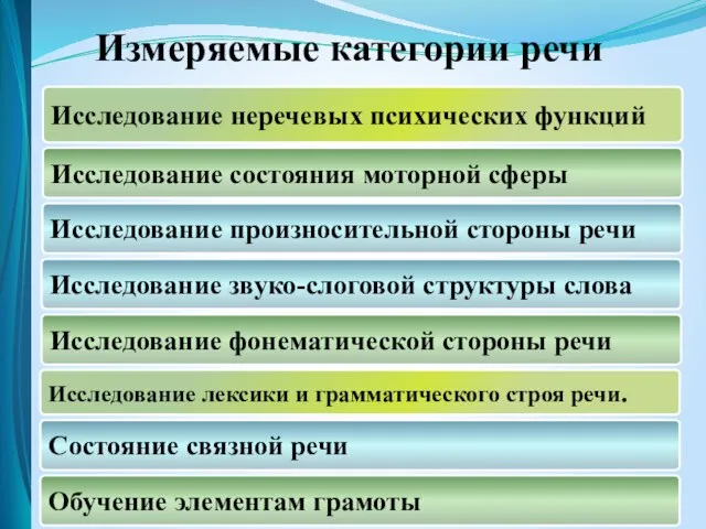 Исследование неречевых психических функций Исследование состояния моторной сферы Исследование произносительной стороны