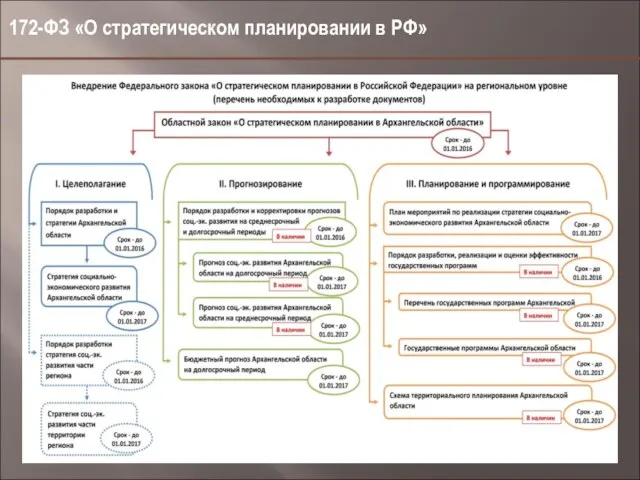 172-ФЗ «О стратегическом планировании в РФ»