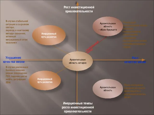 Рост качества жизни Архангельская область сегодня Рост инвестиционной привлекательности Инерционные темпы