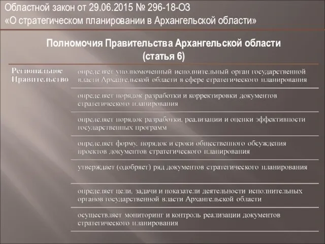 Областной закон от 29.06.2015 № 296-18-ОЗ «О стратегическом планировании в Архангельской