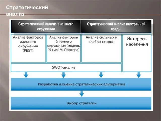 166,4 4,9 46,6 Стратегический анализ Стратегический анализ внешнего окружения Стратегический анализ внутренней среды Интересы населения