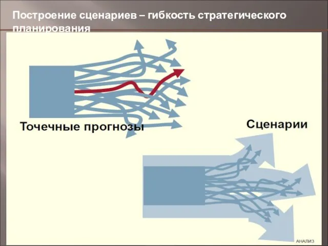 Построение сценариев – гибкость стратегического планирования