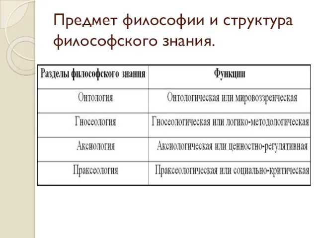 Предмет философии и структура философского знания.