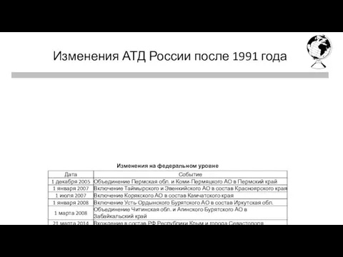 Первая четверть Последняя четверть Изменения АТД России после 1991 года Изменения на федеральном уровне