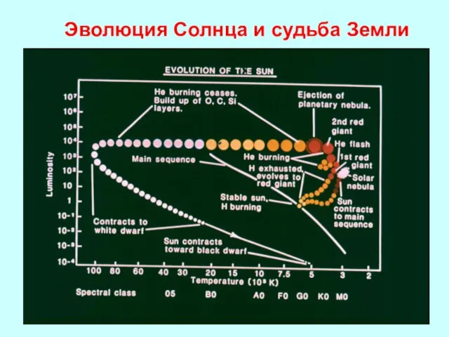 Эволюция Солнца и судьба Земли