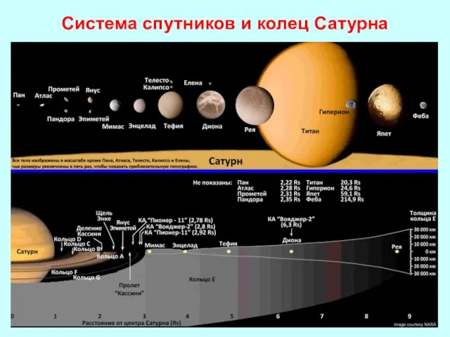 Система спутников и колец Сатурна