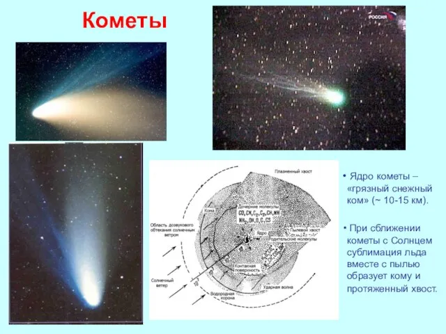 Кометы Ядро кометы – «грязный снежный ком» (~ 10-15 км). При