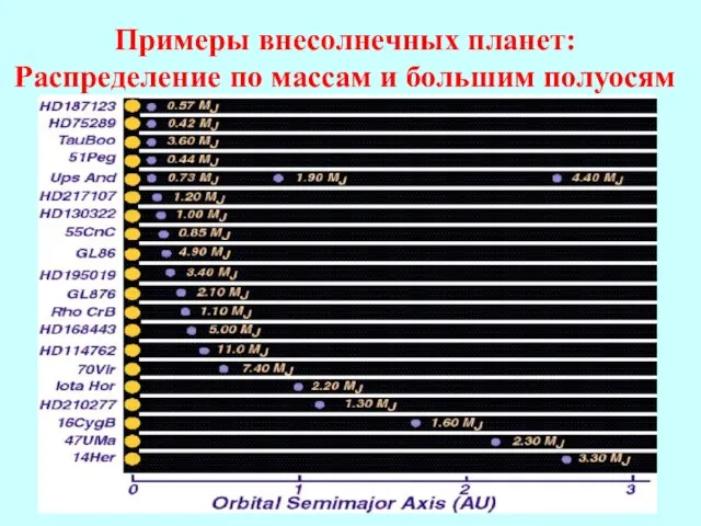 Примеры внесолнечных планет: Распределение по массам и большим полуосям