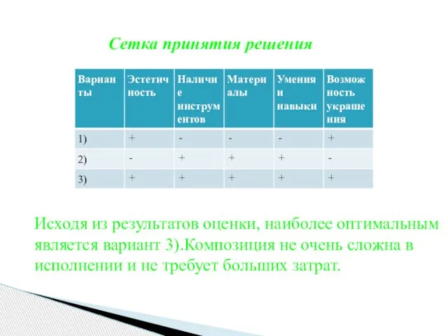 Исходя из результатов оценки, наиболее оптимальным является вариант 3).Композиция не очень