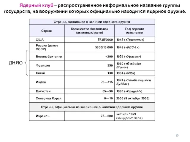 Ядерный клуб – распространенное неформальное название группы государств, на вооружении которых