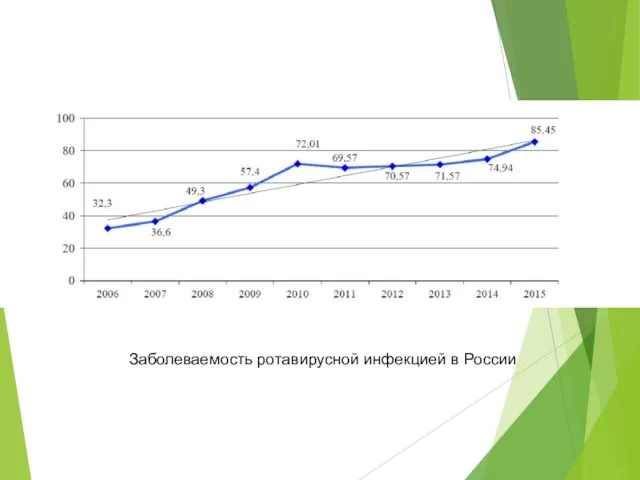 Заболеваемость ротавирусной инфекцией в России
