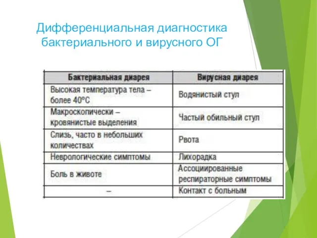 Дифференциальная диагностика бактериального и вирусного ОГ