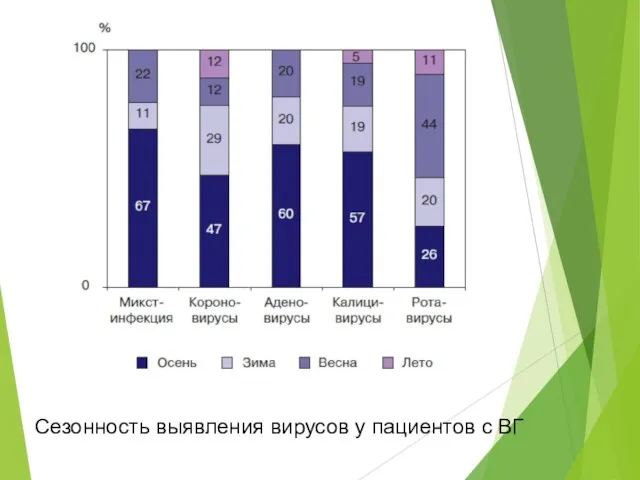 Сезонность выявления вирусов у пациентов с ВГ