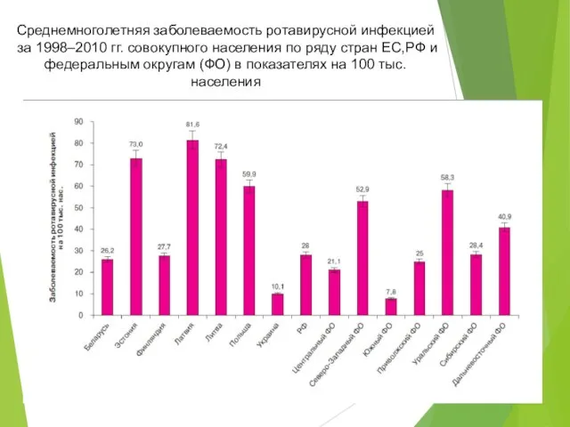 Среднемноголетняя заболеваемость ротавирусной инфекцией за 1998–2010 гг. совокупного населения по ряду