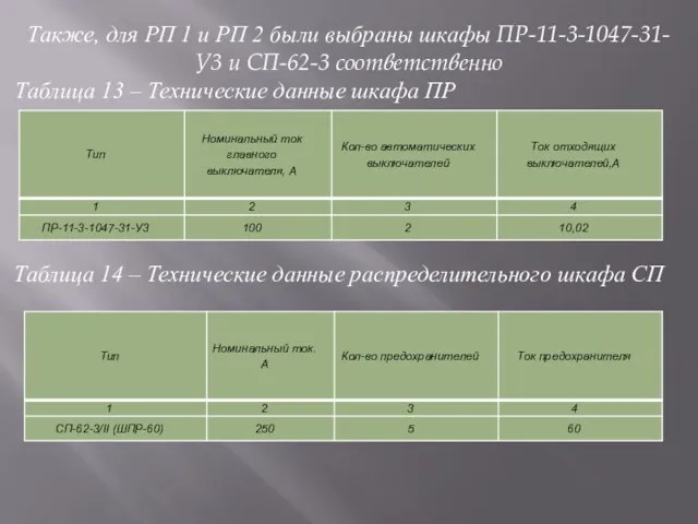 Также, для РП 1 и РП 2 были выбраны шкафы ПР-11-3-1047-31-У3