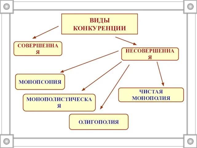 ВИДЫ КОНКУРЕНЦИИ МОНОПОЛИСТИЧЕСКАЯ СОВЕРШЕННАЯ НЕСОВЕРШЕННАЯ ЧИСТАЯ МОНОПОЛИЯ ОЛИГОПОЛИЯ МОНОПСОНИЯ