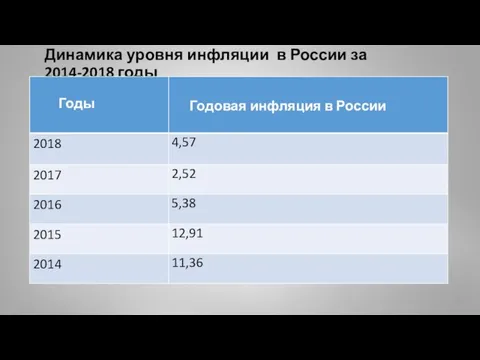 Динамика уровня инфляции в России за 2014-2018 годы