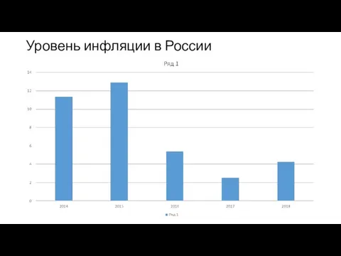 Уровень инфляции в России