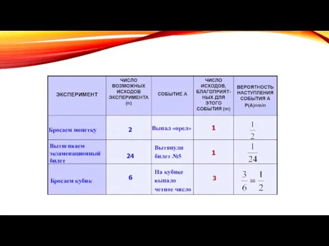 Бросаем монетку Вытягиваем экзаменационный билет Бросаем кубик 2 24 6 Выпал