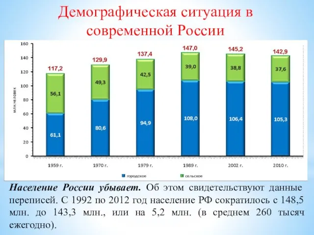 Демографическая ситуация в современной России Население России убывает. Об этом свидетельствуют