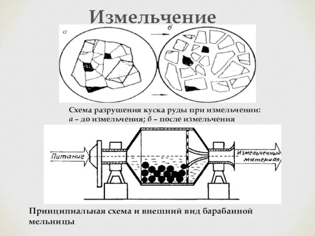 Измельчение Схема разрушения куска руды при измельчении: а – до измельчения;