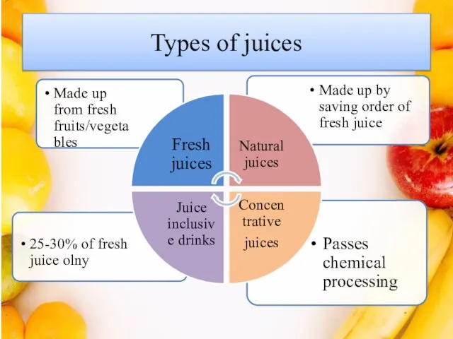 Types of juices