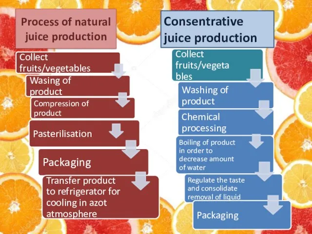 Process of natural juice production Consentrative juice production