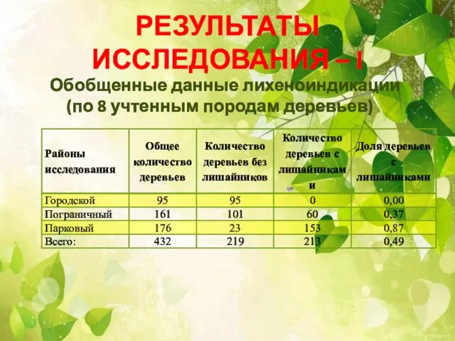 РЕЗУЛЬТАТЫ ИССЛЕДОВАНИЯ – I Обобщенные данные лихеноиндикации (по 8 учтенным породам деревьев)