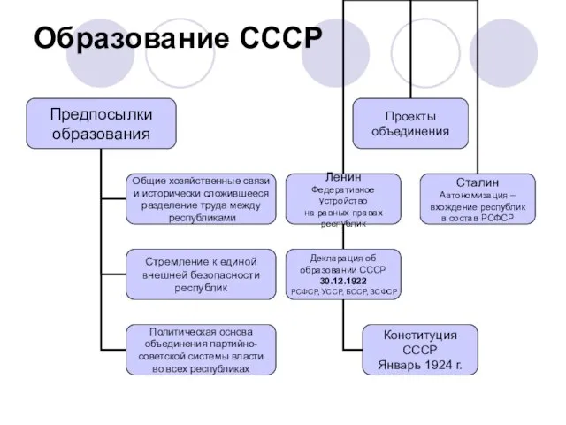 Образование СССР