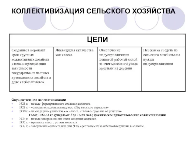 КОЛЛЕКТИВИЗАЦИЯ СЕЛЬСКОГО ХОЗЯЙСТВА Осуществление коллективизации 1928 г. – начало форсированного создания