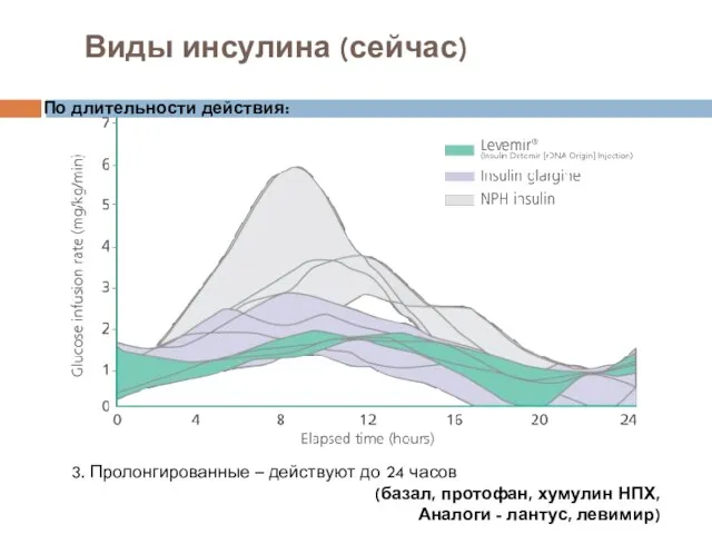 Виды инсулина (сейчас) По длительности действия: 3. Пролонгированные – действуют до