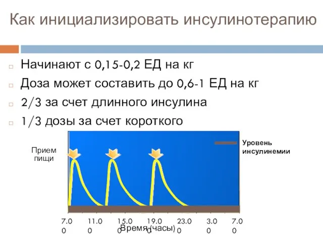 Как инициализировать инсулинотерапию Начинают с 0,15-0,2 ЕД на кг Доза может